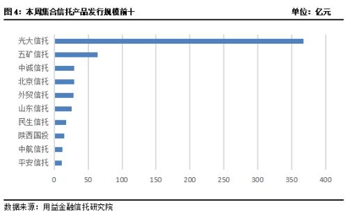 发行成立双双升温 金融类产品持续增长