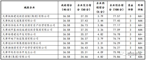 2020年天津市地方政府与城投平台专题分析报告