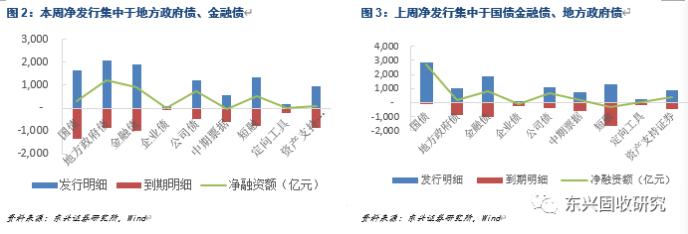 信用债周报：关注顺周期行业短久期优质发债主体