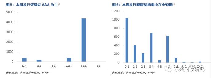 信用债周报：关注顺周期行业短久期优质发债主体