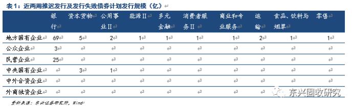 信用债周报：关注顺周期行业短久期优质发债主体