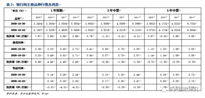 信用债周报：关注顺周期行业短久期优质发债主体