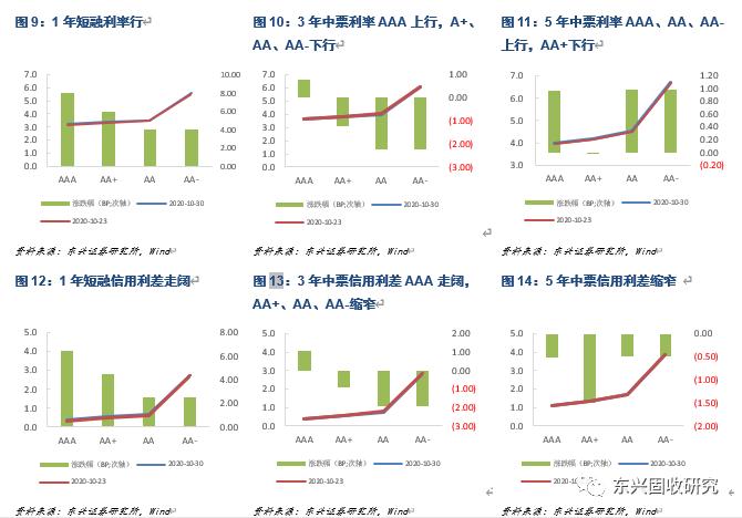 信用债周报：关注顺周期行业短久期优质发债主体