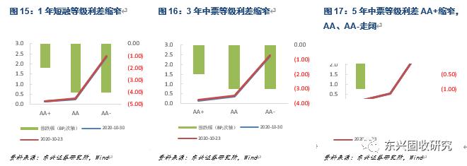 信用债周报：关注顺周期行业短久期优质发债主体