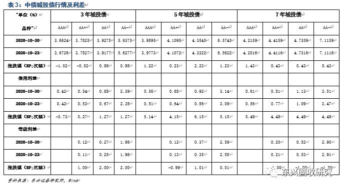 信用债周报：关注顺周期行业短久期优质发债主体