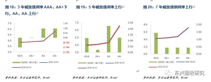 信用债周报：关注顺周期行业短久期优质发债主体