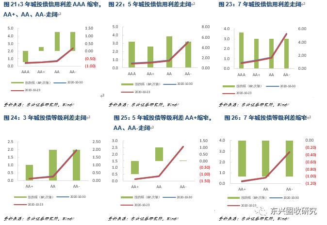 信用债周报：关注顺周期行业短久期优质发债主体