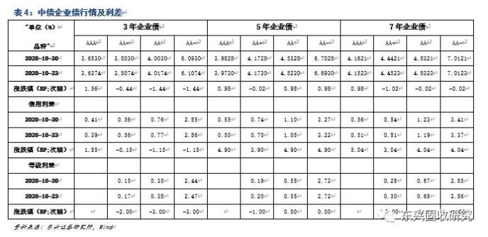 信用债周报：关注顺周期行业短久期优质发债主体