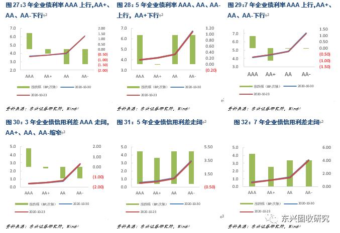 信用债周报：关注顺周期行业短久期优质发债主体