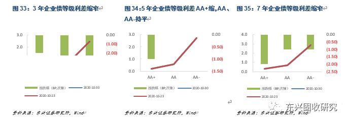 信用债周报：关注顺周期行业短久期优质发债主体