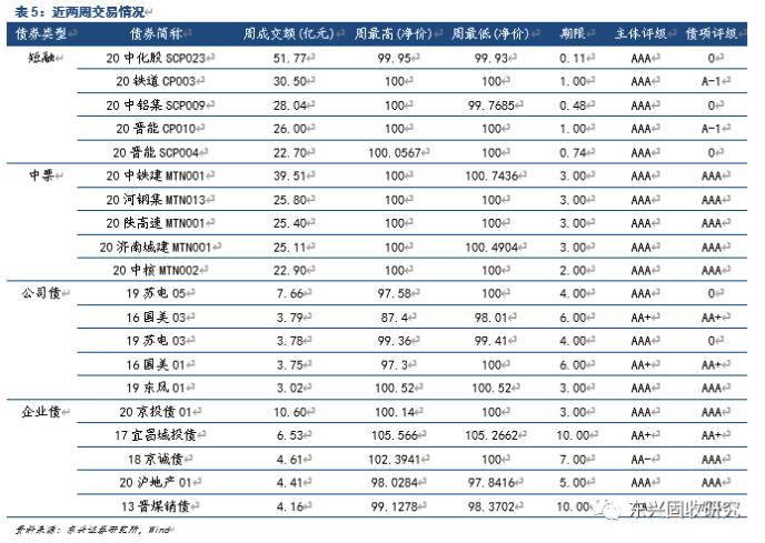 信用债周报：关注顺周期行业短久期优质发债主体