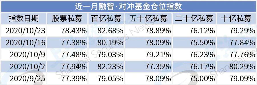 私募仓位大分化！高毅、景林、淡水泉、星石、高瓴同时盯上这些股票……