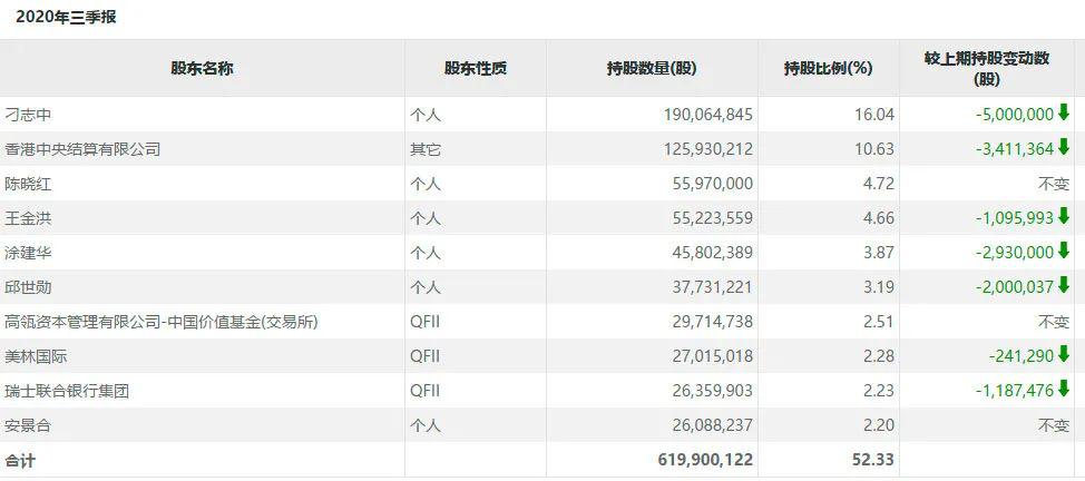 私募仓位大分化！高毅、景林、淡水泉、星石、高瓴同时盯上这些股票……