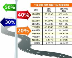 保险资金投资路线追踪：三季度增持银行加码制造业