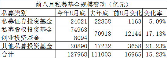 前8月私募基金规模大增1.7万亿 总规模达12.80万亿