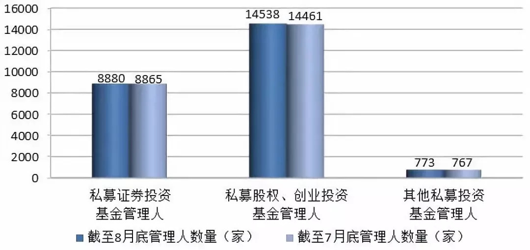 前8月私募基金规模大增1.7万亿 总规模达12.80万亿