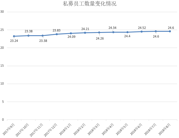 前8月私募基金规模大增1.7万亿 总规模达12.80万亿