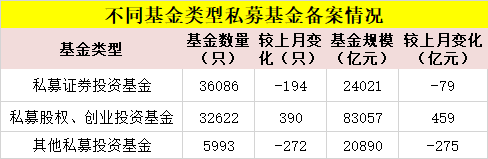 前8月私募基金规模大增1.7万亿 总规模达12.80万亿