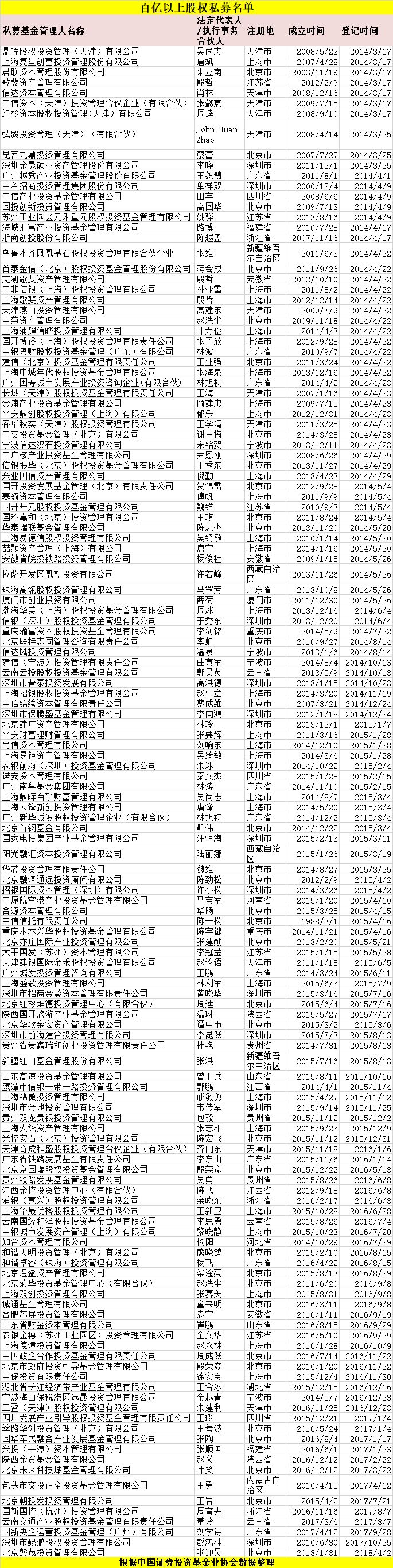 前8月私募基金规模大增1.7万亿 总规模达12.80万亿