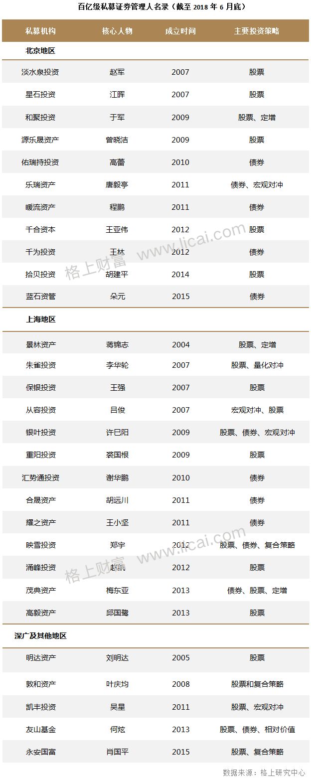 前8月私募基金规模大增1.7万亿 总规模达12.80万亿