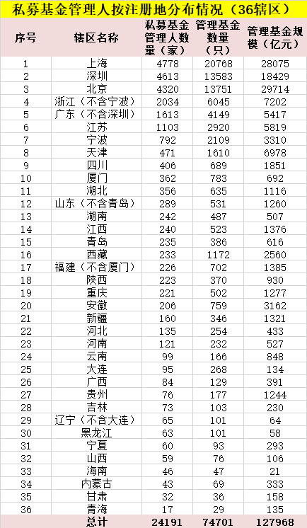 前8月私募基金规模大增1.7万亿 总规模达12.80万亿