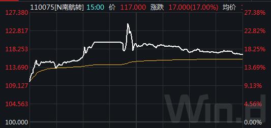 上市首日火爆现熔断！一图看清可转债今年收益分布