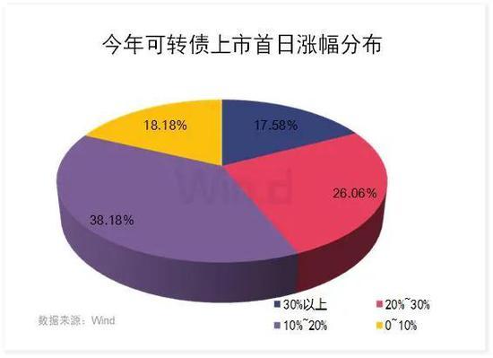 上市首日火爆现熔断！一图看清可转债今年收益分布