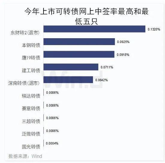 上市首日火爆现熔断！一图看清可转债今年收益分布