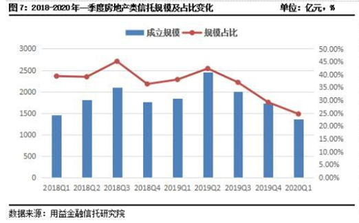 2020年一季度集合资金信托统计报告