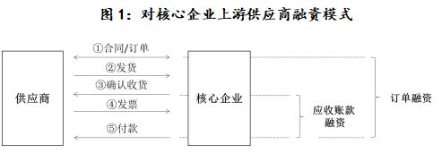 深度剖析:信托公司开展供应链金融业务的思考