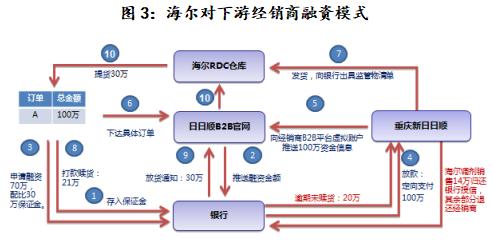 深度剖析:信托公司开展供应链金融业务的思考