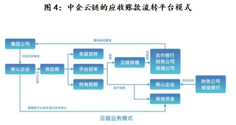 深度剖析:信托公司开展供应链金融业务的思考