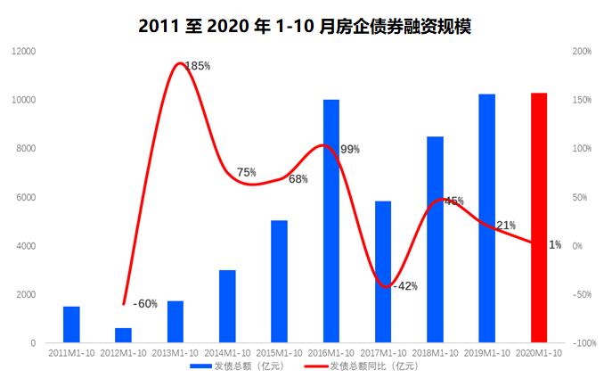 前10月房企债券融资破万亿 11月迎来超千亿偿债峰值