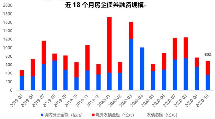 前10月房企债券融资破万亿 11月迎来超千亿偿债峰值