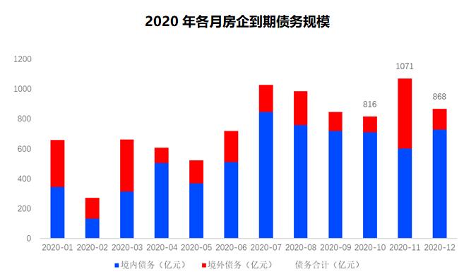 前10月房企债券融资破万亿 11月迎来超千亿偿债峰值