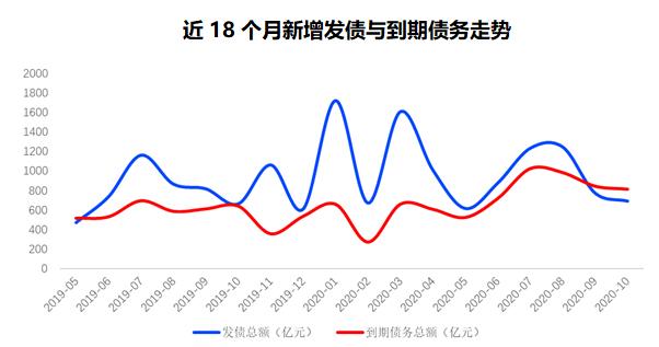 前10月房企债券融资破万亿 11月迎来超千亿偿债峰值