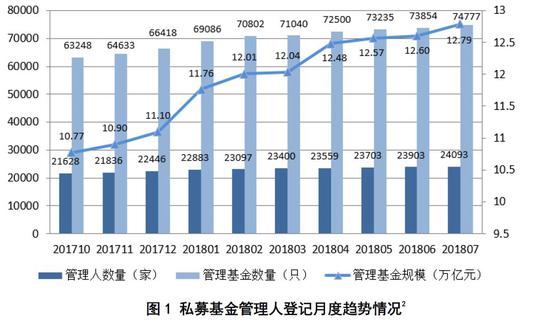 私募基金遭遇三道坎：托管废废、备案缓缓、募集凉凉