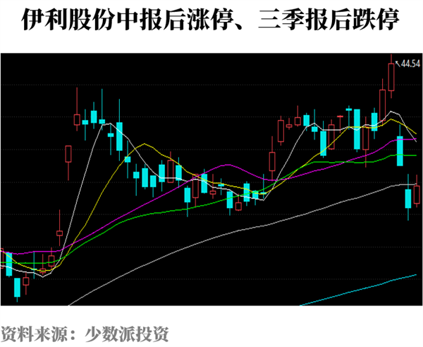 少数派投资|伊利“跌停”的启示：放下短期主义，关注长期变化