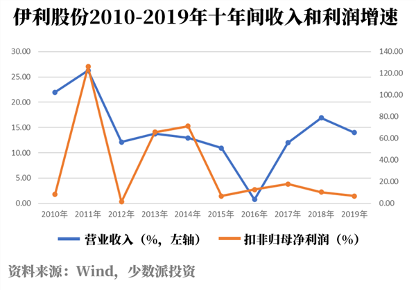 少数派投资|伊利“跌停”的启示：放下短期主义，关注长期变化