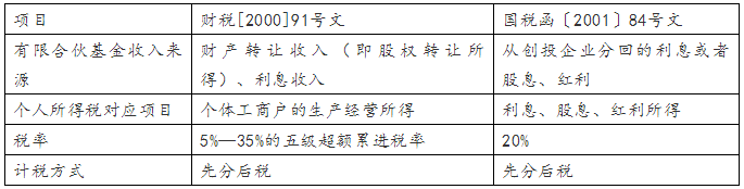 创投基金税率之辩：20%还是35% 我想跟你好好谈谈