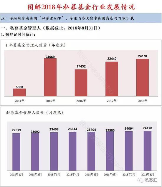 图解2018年8月私募行业情况：备案私募基金98414只