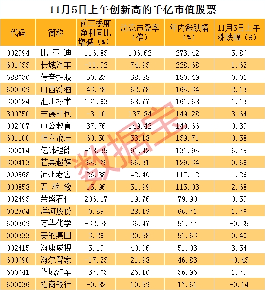 巴菲特重仓12年暴赚22倍 比亚迪再创历史新高！千亿市值白马扎堆创新高