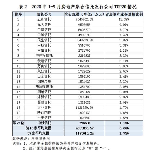 监管层要求月底上报房地产信托排查情况 会否出台新措施引关注