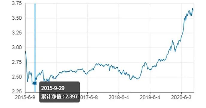 如果从2015年牛市“山顶”开始管基金 成绩单会是怎样？