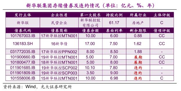 新华联控股债券违约金额23.6亿 所持上市公司股份全部被冻结