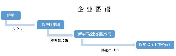 新华联控股债券违约金额23.6亿 所持上市公司股份全部被冻结