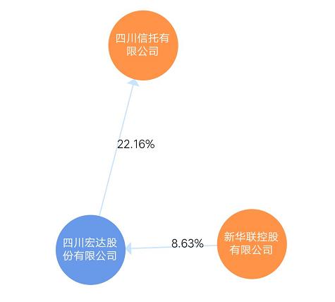 新华联控股债券违约金额23.6亿 所持上市公司股份全部被冻结