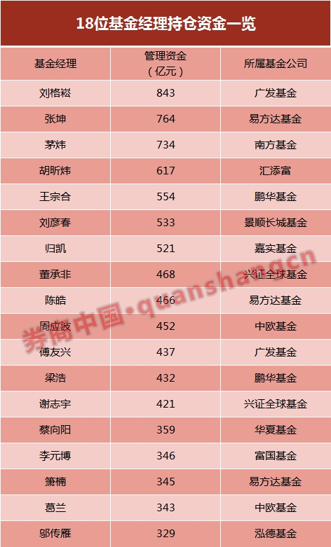 18人“决定”A股投资风向？基金经理实力大起底 重金扫货这些股票