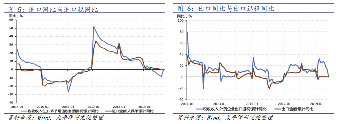 【宏观经济】2.5万亿减税降费后，明年财政如何稳增长？