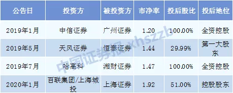 为IPO铺路？民生证券大手笔增资扩股 泛海持股降至73.59%